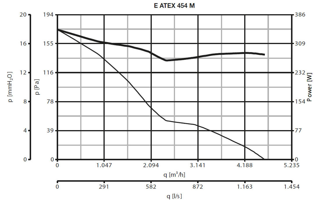 E 454 M ATEX Axialventilator Wandluefter mit ATEX Schutz